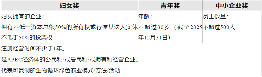 关于推荐中小企业参加2025年亚太经合组织生物循环绿色奖（APEC BCG Award）提名的通知图片.png